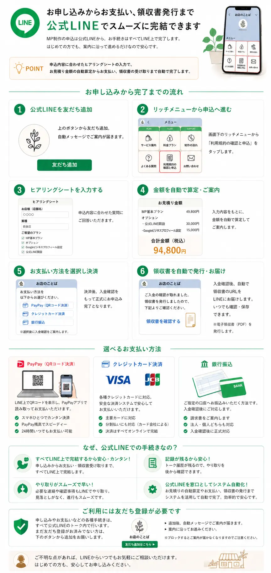 公式LINEから申し込みが必須となっており、ヒアリング、料金確定、決済、領収書発行まで一括で進める仕組みと、AIスタッフが24時間相談対応していることを説明している画像