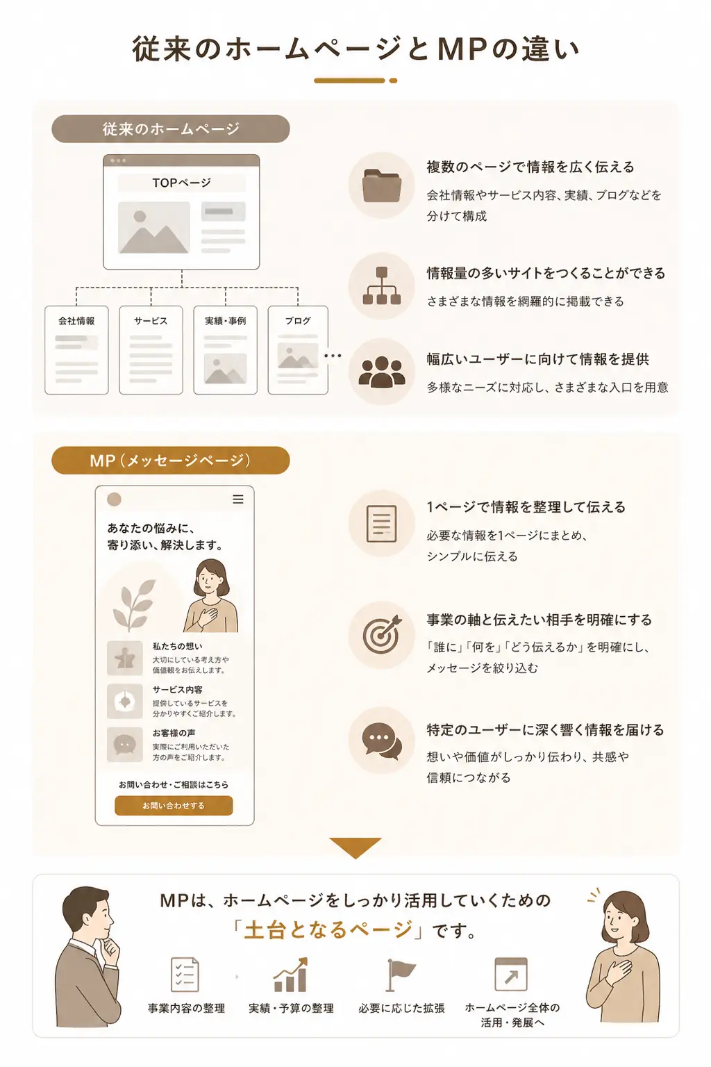 従来のホームページは複数ページで情報を広げ、MPは1ページに事業の軸となる情報を整理して伝える違いを比較した図解