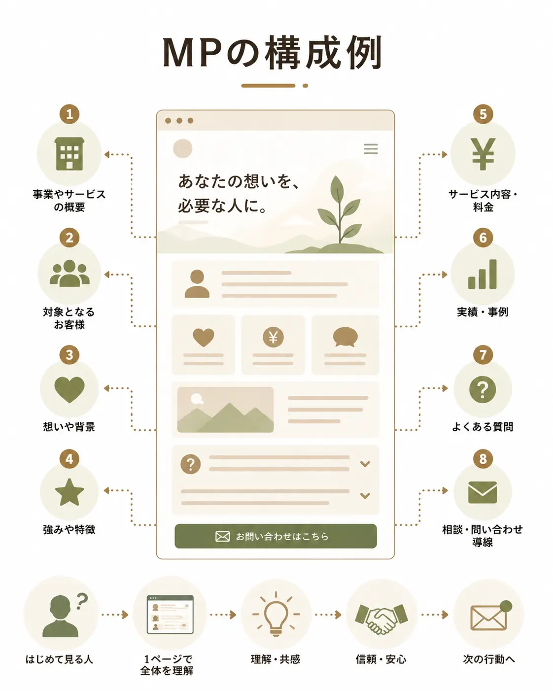 MPが事業概要、対象となるお客様、想いや背景、強み、料金、実績、よくある質問、問い合わせ導線の順番で構成される流れを視覚的に表した図解