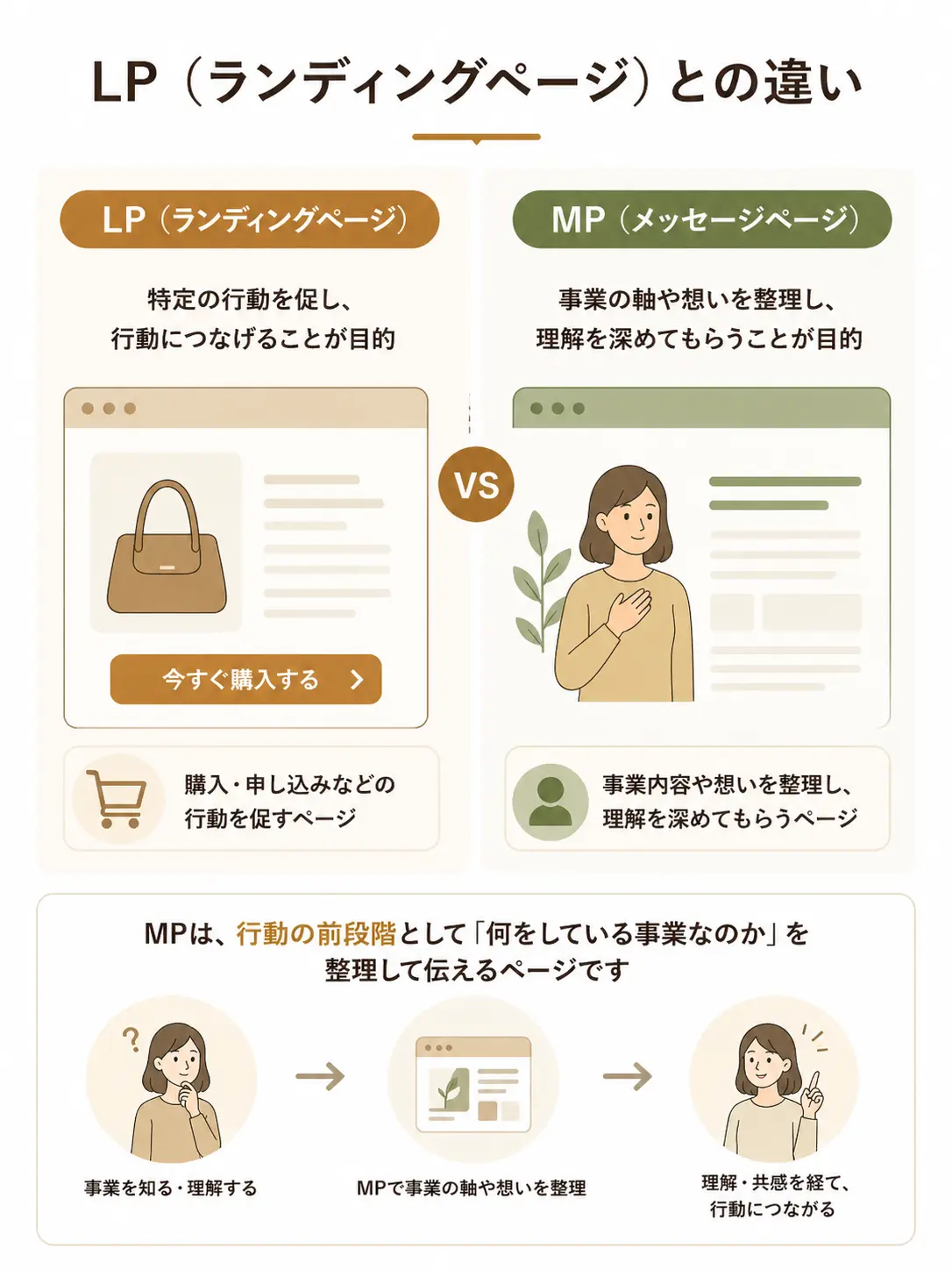 LPは申し込みや購入など特定の行動を促すページであり、MPは事業内容や想いを整理して理解を深めてもらうページであることを比較した図解