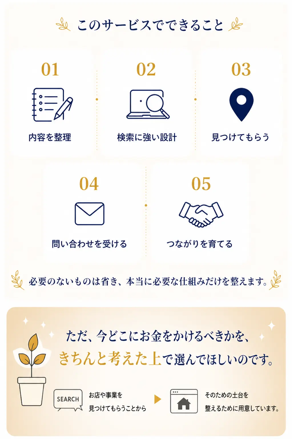 このサービスでできることとして、内容整理、検索に強い設計、見つけてもらう、問い合わせを受ける、つながりを育てる流れを示し、必要のないものは省き本当に必要な仕組みだけを整えることを伝えているメッセージページ紹介画像の下部