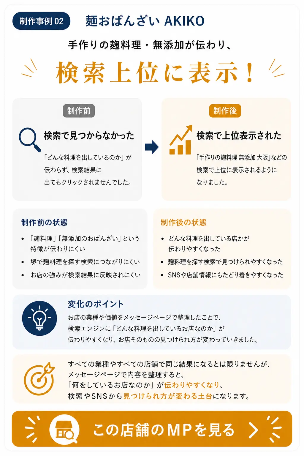 麹おばんざいAKIKOのメッセージページ制作事例として、手作りの麹料理や無添加の特徴が伝わり、検索上位に表示されるようになった変化を制作前後で比較している画像