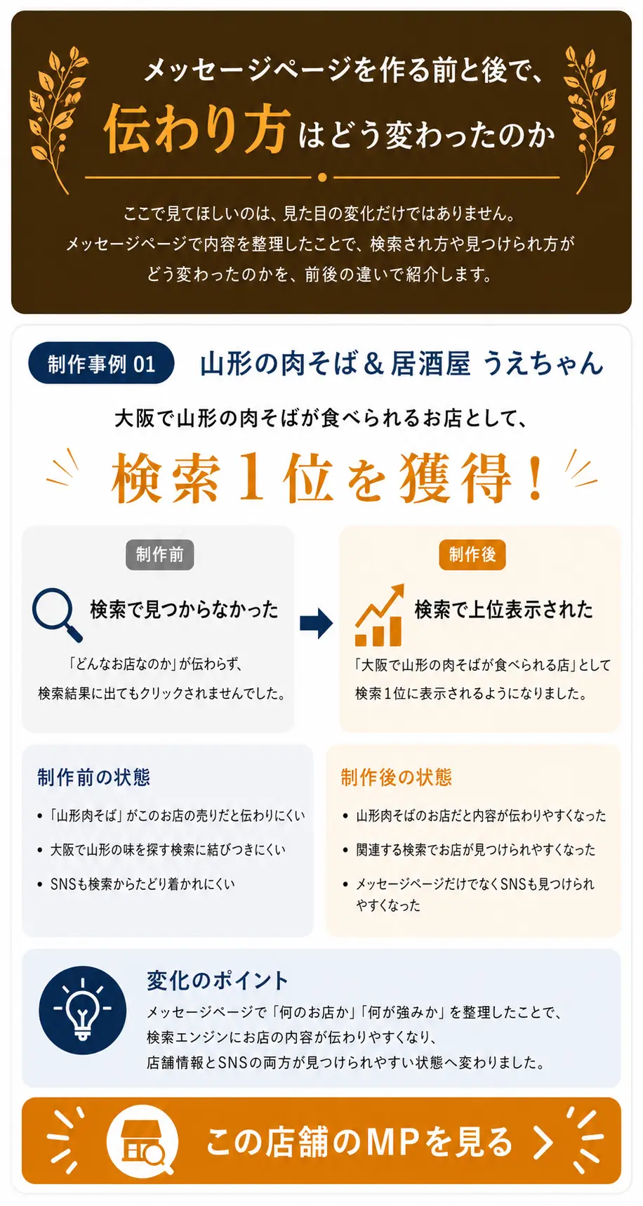 メッセージページを作る前と後で伝わり方がどう変わったのかを説明し、山形の肉そば＆居酒屋うえちゃんが大阪で山形の肉そばを食べられるお店として検索1位を獲得した事例を紹介している画像