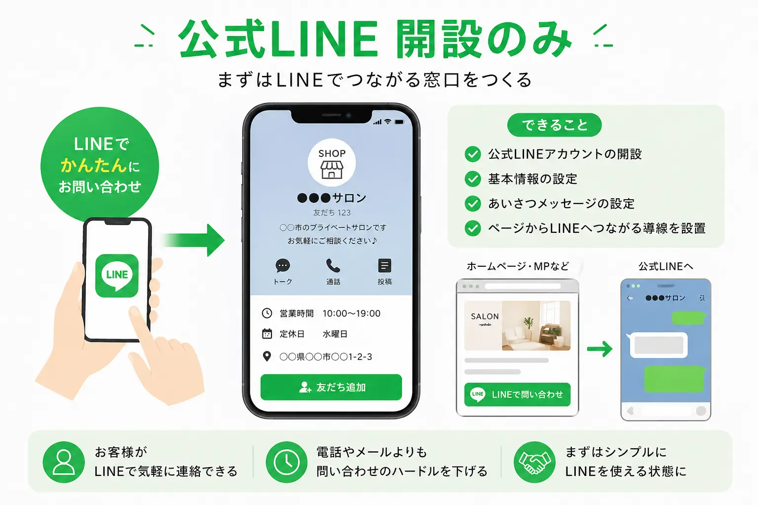 公式LINE開設のみの内容を説明する画像。公式LINEアカウントの開設、基本情報の設定、あいさつメッセージの設定、ホームページやMPからLINEへつながる導線づくりを視覚的に表している。お客様がLINEで気軽に問い合わせできる窓口を作ることを伝える構成。