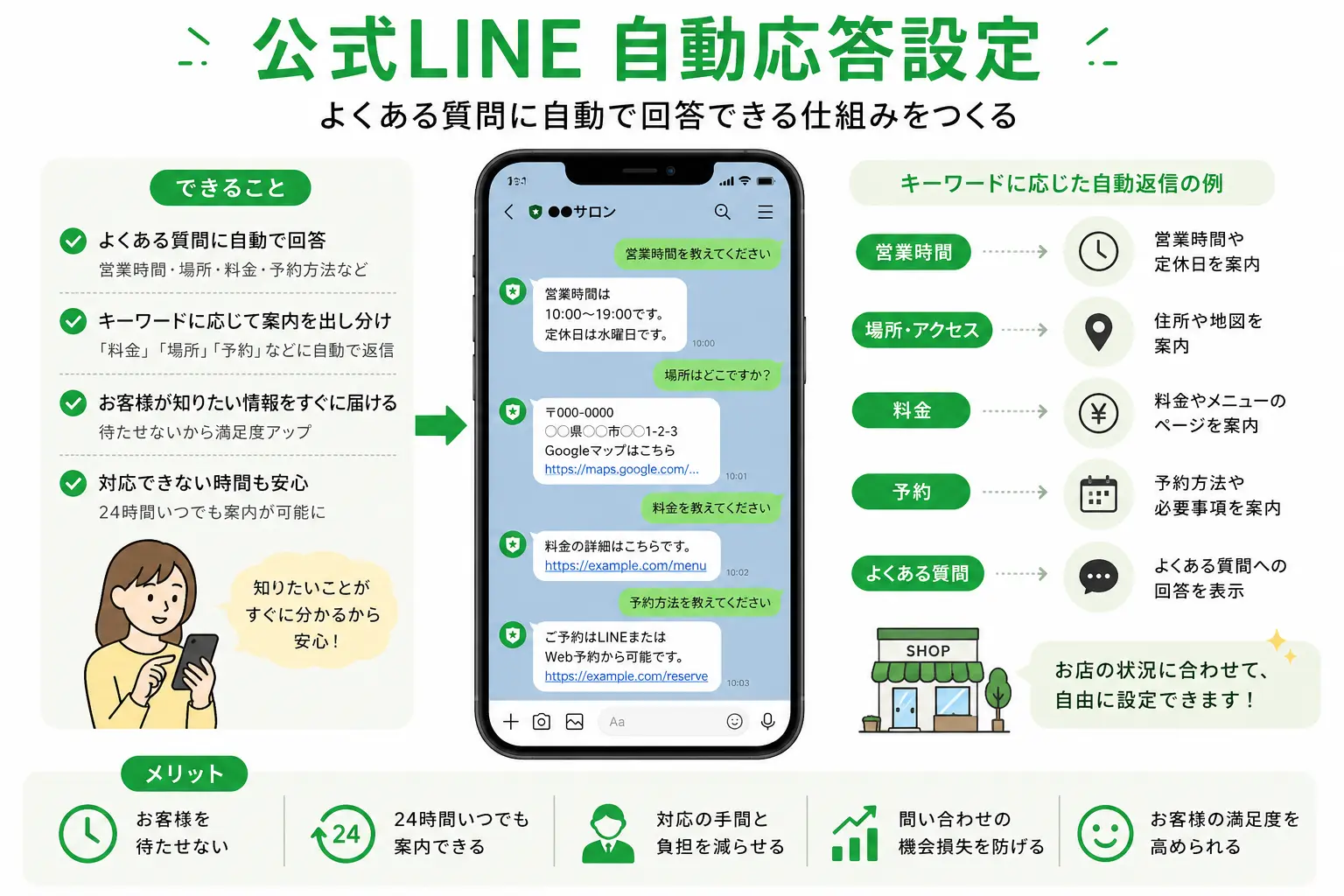 公式LINE自動応答設定の内容を説明する画像。営業時間、場所、料金、予約、よくある質問などのキーワードに応じて自動返信できる仕組みを、スマートフォンのLINE画面とアイコンで視覚的に表している。お客様を待たせず、問い合わせ対応の負担を減らせることを伝える構成。