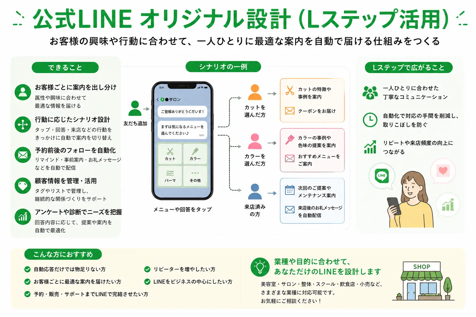 公式LINEオリジナル設計とLステップ活用の内容を説明する画像。お客様の興味や行動に合わせて案内を出し分け、予約前後のフォロー、顧客情報の管理、アンケートや診断によるニーズ把握などを行い、一人ひとりに合ったLINE導線を設計することを視覚的に表している。