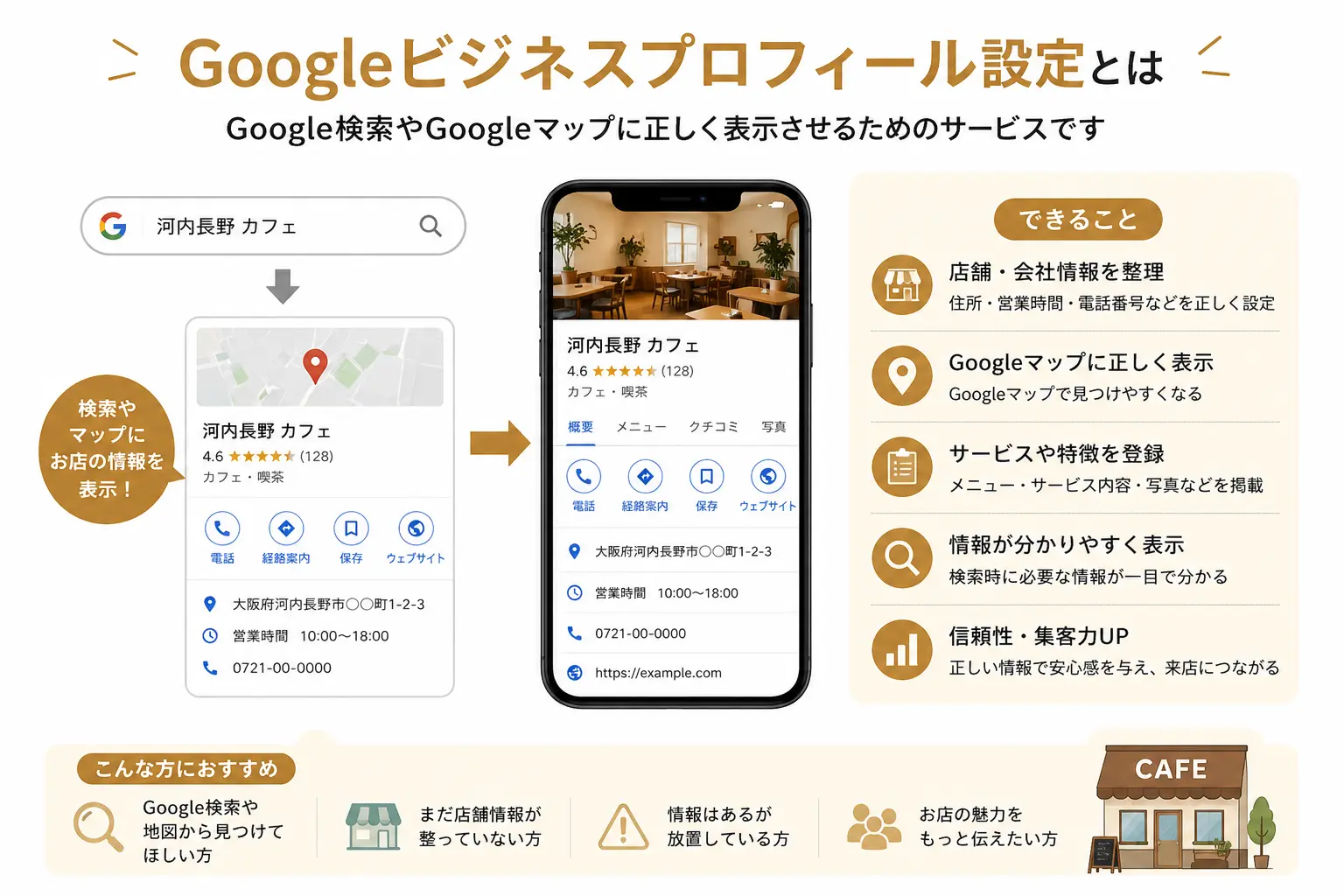 Googleビジネスプロフィール設定の内容を説明する画像。Google検索やGoogleマップにお店の情報を正しく表示し、住所、営業時間、電話番号、サービス内容、写真などを整理して、検索した人に分かりやすく伝えることを視覚的に表している。