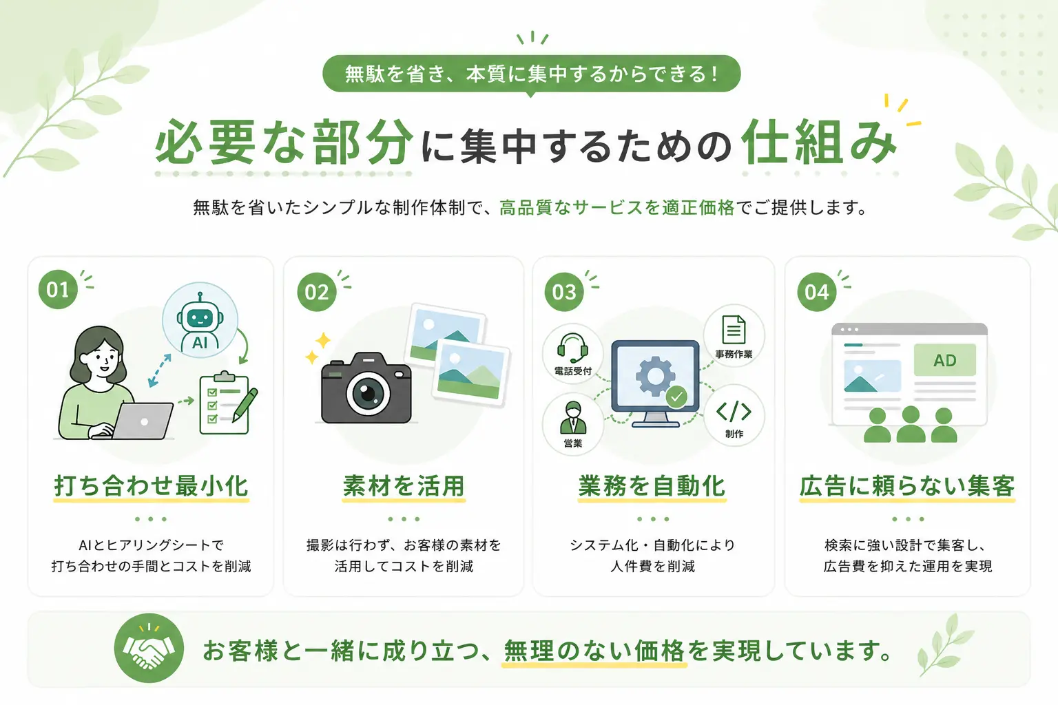 メッセージページがこの価格で提供できる理由として、打ち合わせ・撮影・広告費・個別対応などの工程を見直し、必要な部分に集中していることを説明する図