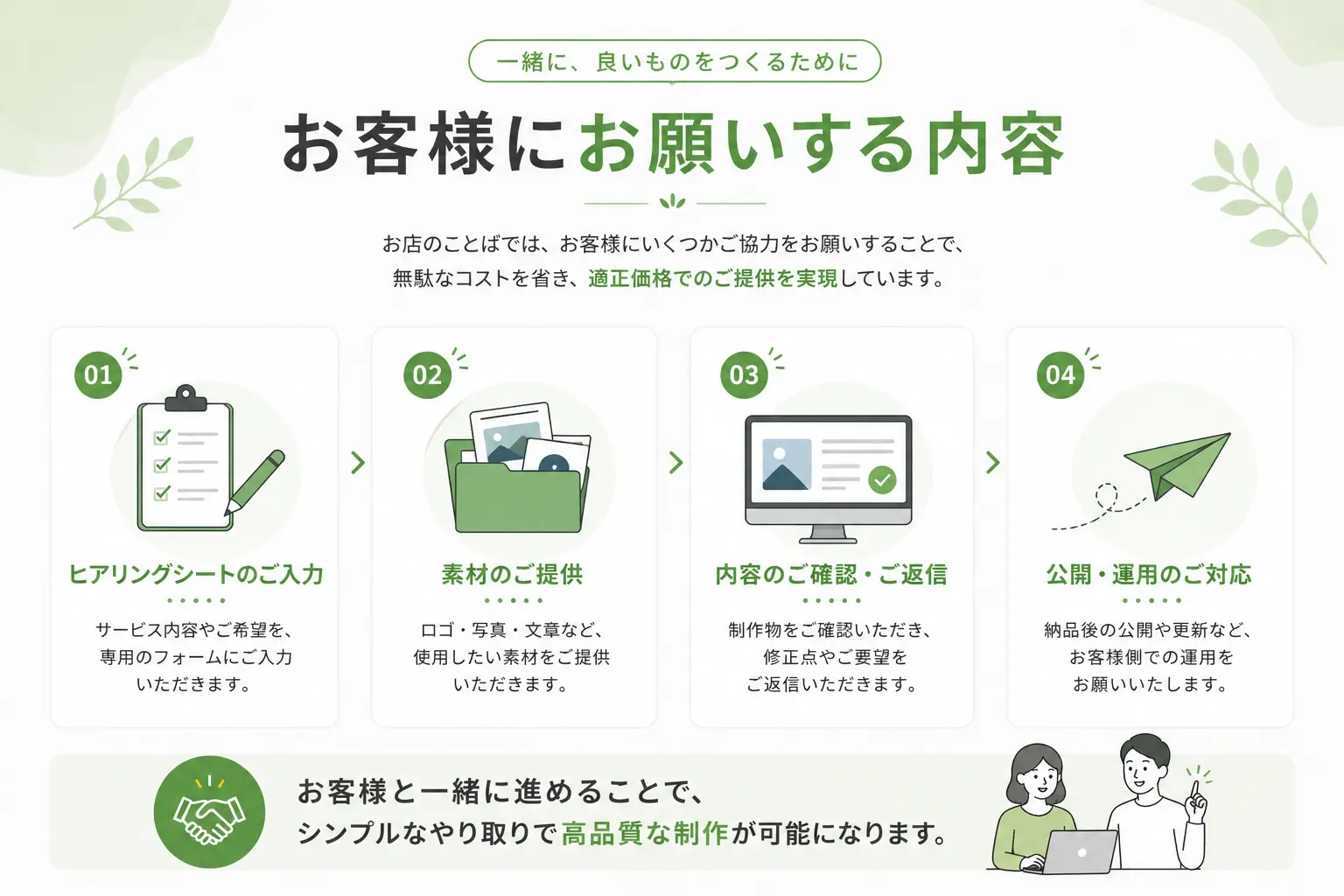 メッセージページを現実的な価格で制作するために、ヒヤリング入力、写真や素材の準備、内容確認、修正指示などをお客様と分担することを説明する図