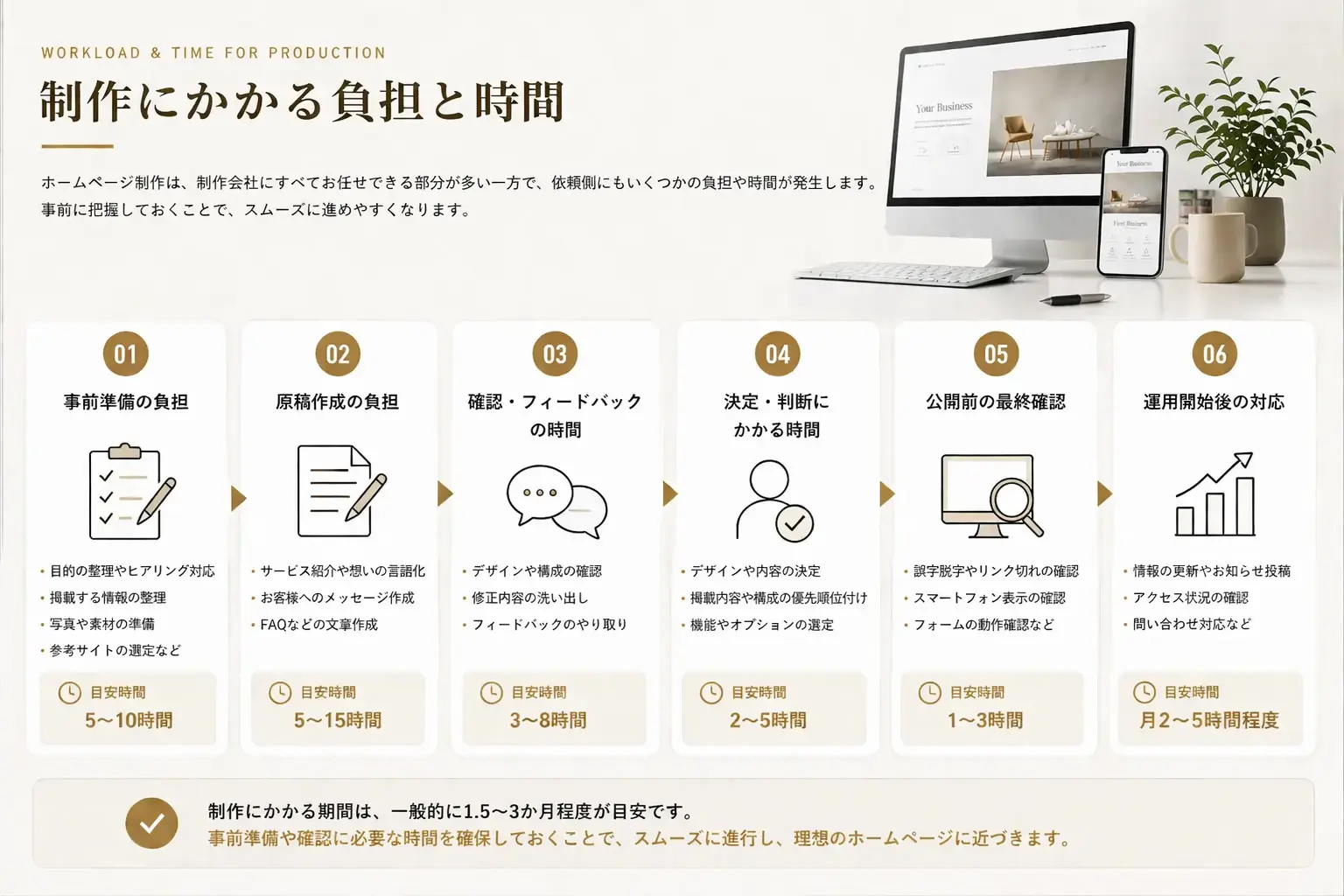 ホームページ制作にかかる負担と時間として、事前準備、原稿作成、確認とフィードバック、決定判断、公開前の最終確認、運用開始後の対応に必要な作業と目安時間を整理した図解