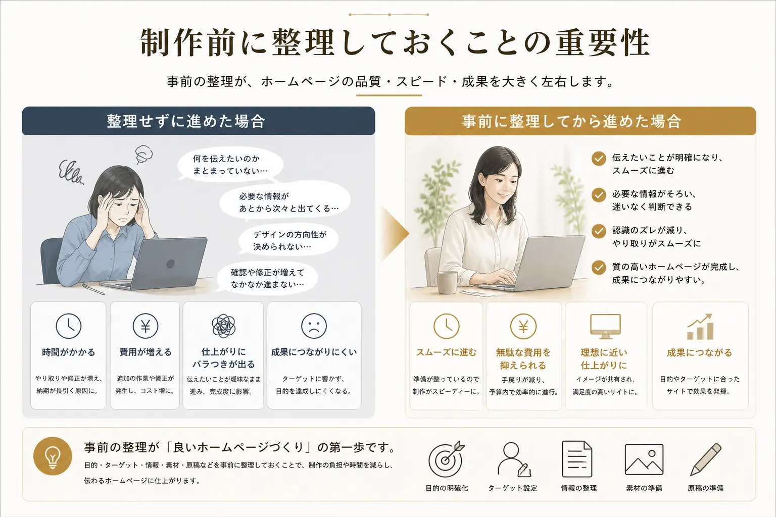 ホームページ制作前に情報を整理しておく重要性を、整理せずに進めた場合と事前に整理してから進めた場合で比較した図解