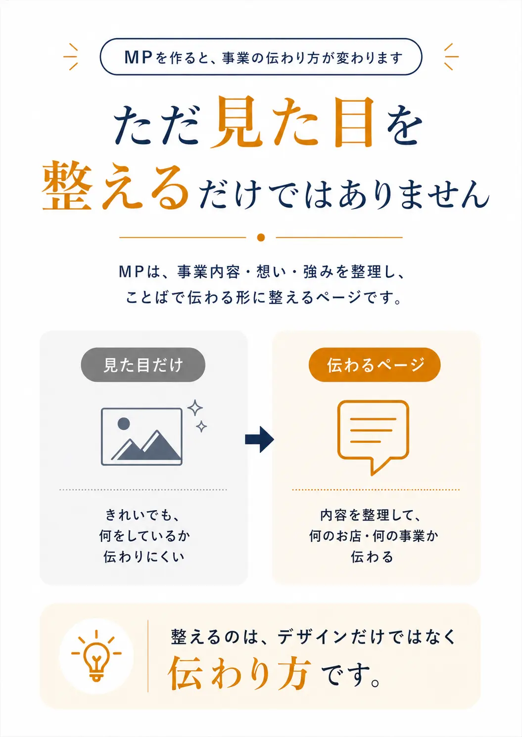 メッセージページは見た目だけを整えるものではなく、事業内容や想い、強みを整理して伝わる形に整えることを説明する画像。