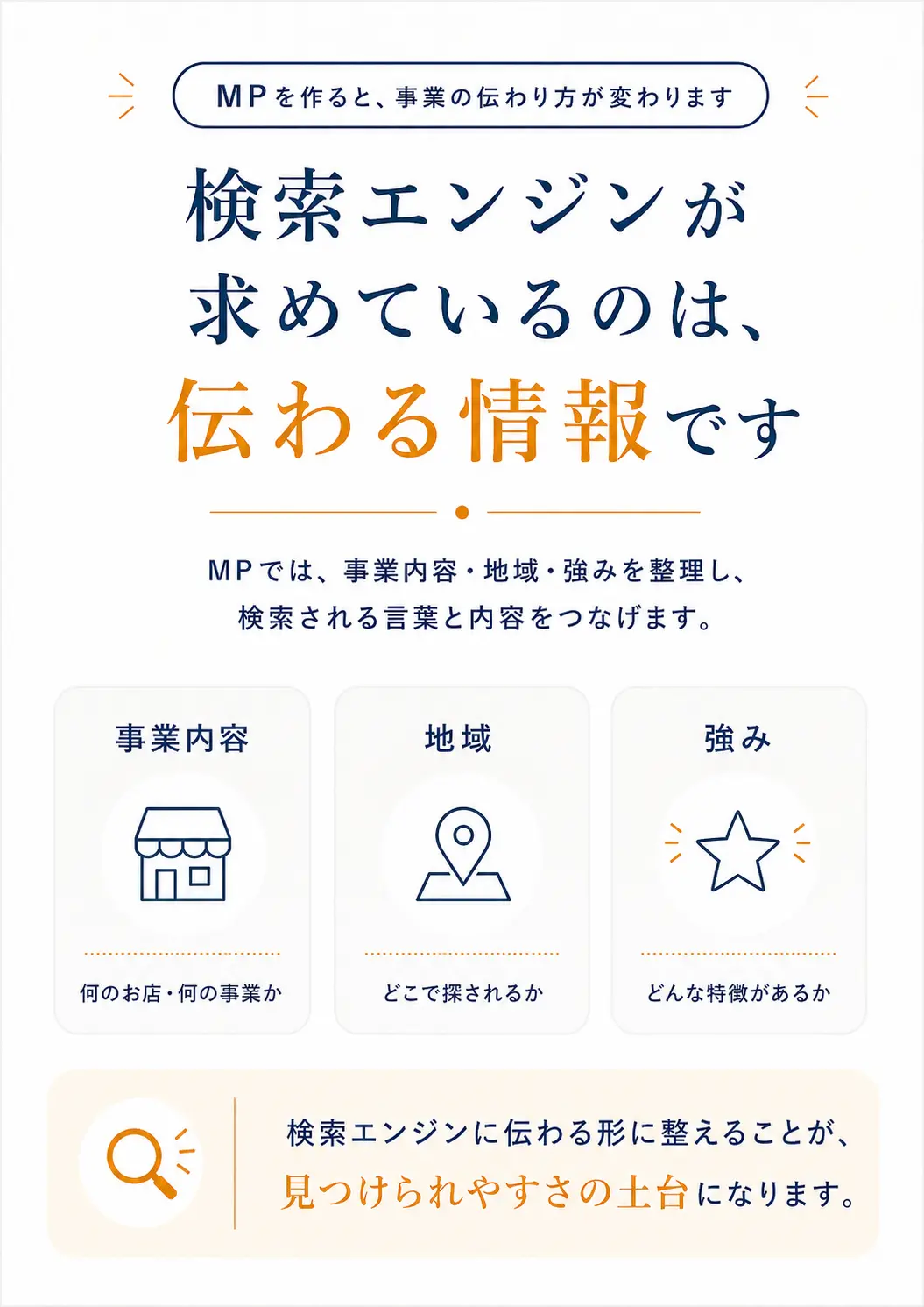 お客様が求めているのは知りたい情報であり、サービス内容、想い、相談の流れを整理することで相談しやすさにつながることを説明する画像。