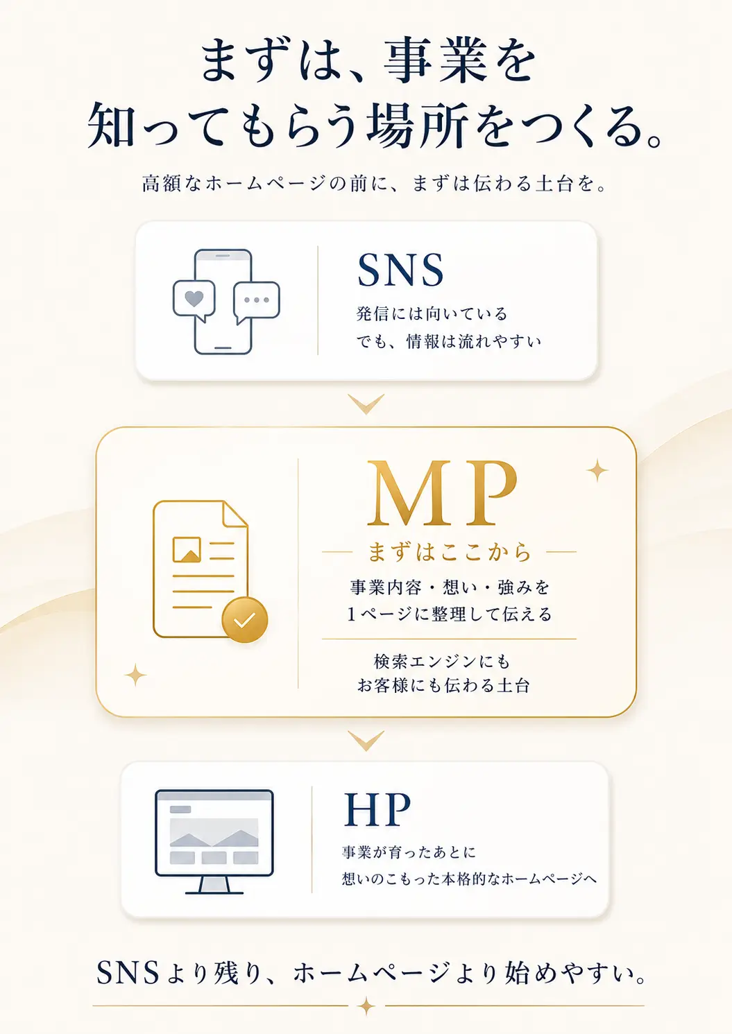 SNS、MP、HPの違いを示し、MPはSNSより情報が残り、ホームページより始めやすい伝わる土台であることを説明する図解