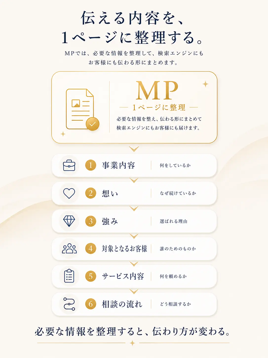 MPで事業内容、想い、強み、対象となるお客様、サービス内容、相談の流れを1ページに整理して伝えることを説明する図解