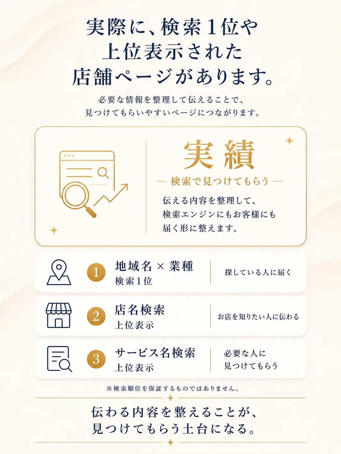 実際に検索1位や上位表示された店舗ページがあることと、検索順位を保証するものではないことを説明する図解