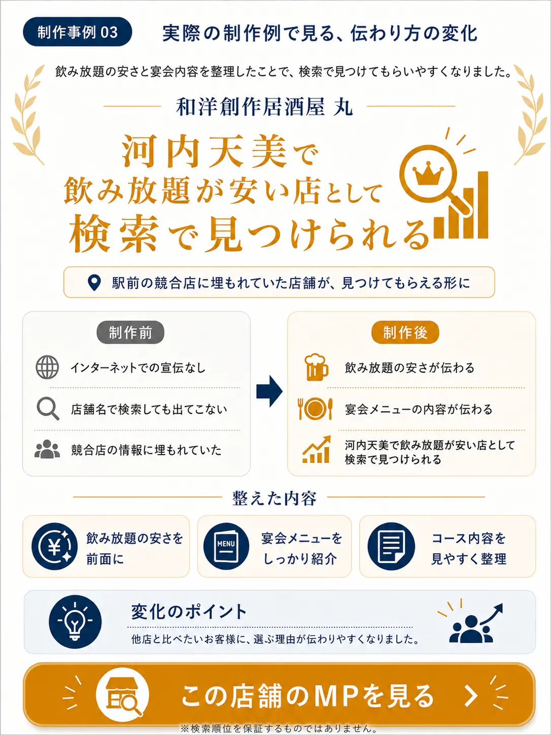 和洋創作居酒屋丸のメッセージページ制作事例として、飲み放題の安さや宴会メニューの内容を整理し、河内天美で飲み放題が安い店として検索で見つけられるようになった変化を紹介している画像