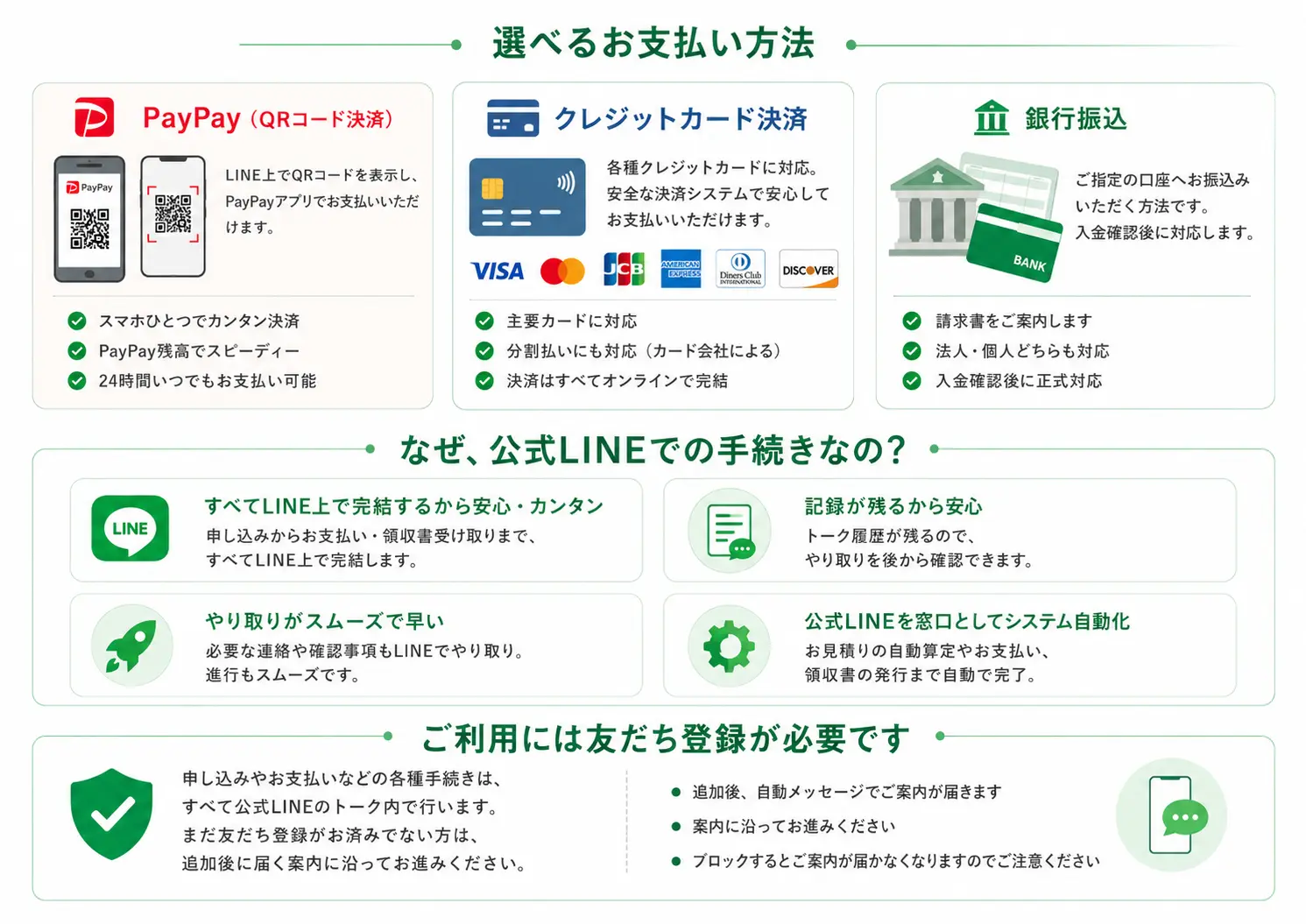 お支払い方法や公式LINEでの手続きの流れをまとめた案内画像。PayPay、クレジットカード、銀行振込の支払い方法と、LINE上で手続きが完結する理由、友だち登録が必要であることを視覚的に伝えている